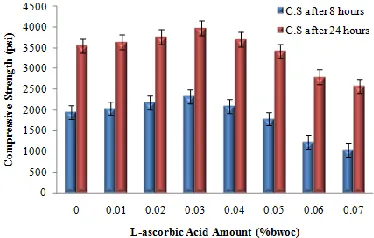 Figure 3.  Effect of L-AA in different amounts on the rheology properties of cement slurry at 52⁰ C 