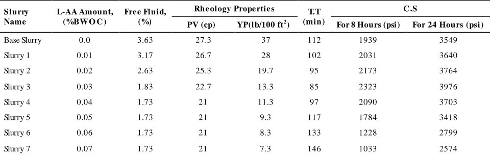 TABLE 5. All results for all cement slurries 