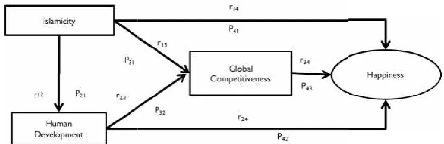Figure 1:Figure 1:Figure 1:Path Model to Analysis the Impact of Islamicity on HappinessPath Model to Analysis the Impact of Islamicity on HappinessPath Model to Analysis the Impact of Islamicity on Happiness