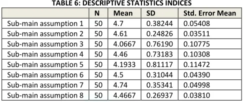 TABLE 6: DESCRIPTIVE STATISTICS INDICES 
