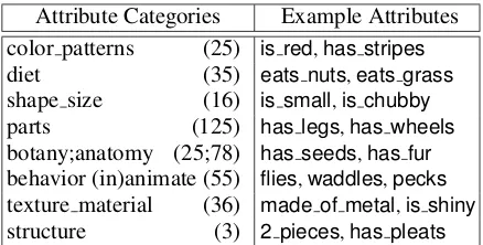 Table 1: Attribute categories and examples of at-tribute instances. Parentheses denote the numberof attributes per category.