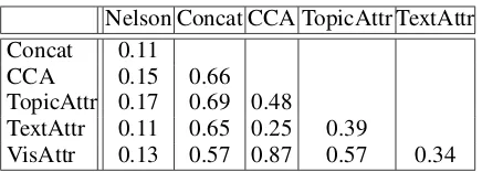 Table 6: Correlation matrix for unseen Nelsonet al. (1998) cue-associate pairs and ﬁve distribu-tional models