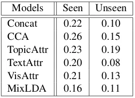 Table 7: Model performance on seen Nelson etal. (1998) cue-associate pairs; models are basedon gold human generated attributes (McRae et al.,2005)