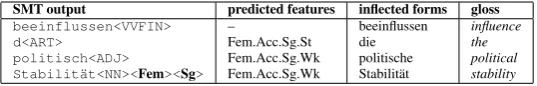 Table 2: Overview of the inﬂection process: the stem markup is highlighted in the SMT output.