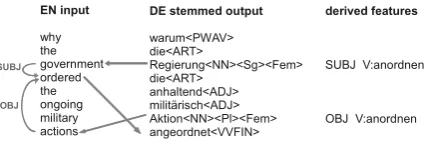 Table 4: Adding subcategorization information into SMT output. (EN input: companies should obtainﬁnancial funding for the introduction of new technologies)