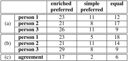 Table 5: Results of the simple prediction vs. three systems enriched with extra features.