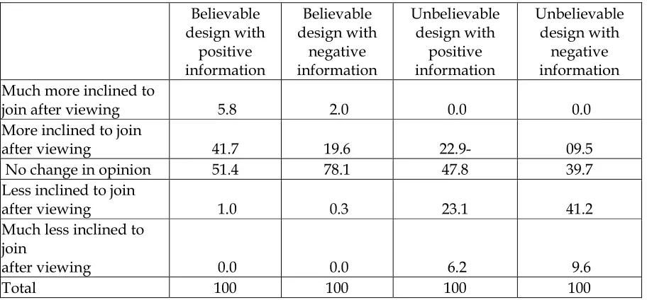 Table 2 Percentage intending to join a pro/con abortion non-profit organization 