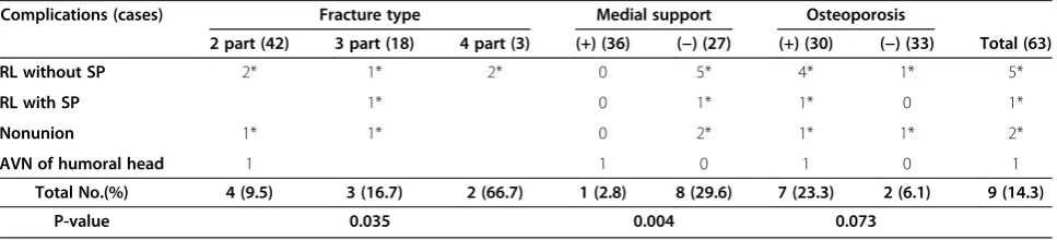 Table 2 The distributional pattern of complications according to the fracture types, the presence of medial support,and osteoporosis