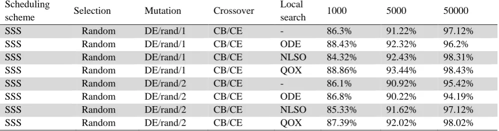 Table 3  Effect of schedule generation scheme, mutation operators, and selection method on average deviation Scheduling Local 