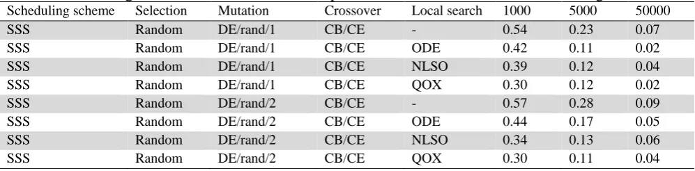 Table 2  Effect of schedule generation scheme, mutation operators, and selection method on average deviation Scheduling scheme Selection Mutation Crossover Local search 1000 5000 50000 