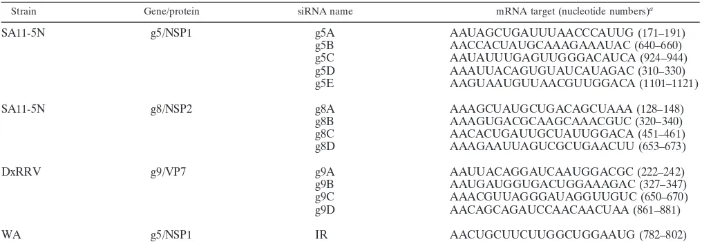 TABLE 1. siRNA names and mRNA target sequences