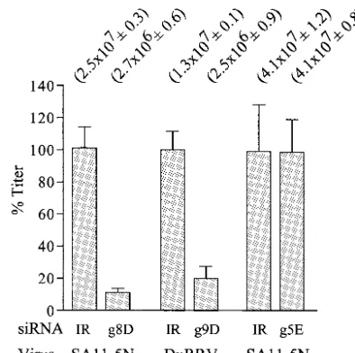 FIG. 5. Effect of siRNAs on virus titers. Lysates from MA104 cellsinfected with rotavirus and transfected with the indicated siRNA were