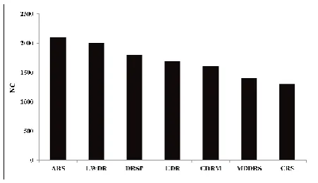 Fig. 11 Number of Communications for different replication algorithms. 
