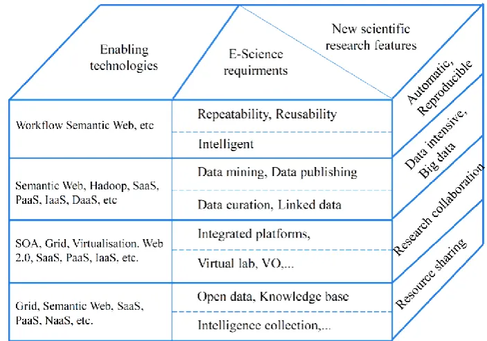 Fig. 1 A summary of e-Science requirements and main technologies [1]. 