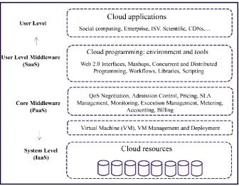 Fig. 2 Layered cloud computing structure [11]. 