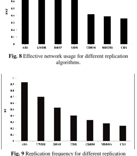 Fig. 8 Effective network usage for different replication algorithms. 