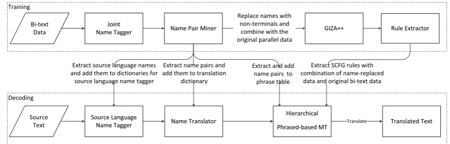 Figure 1: Architecture of Name-aware Machine Translation System.