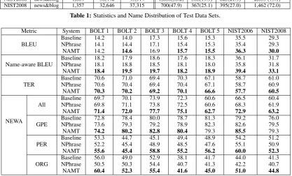 Table 2: Translation Performance (%).