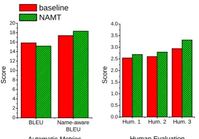 Table 3:   Impact of Joint Bilingual Name Tagging on WordAlignment (%).