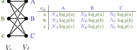 Figure 1: Linear sum assignment problem for acipher with Ve = {a, b, c}, Vf = {A, B, C}, uni-gram counts Nf, and unigram probabilities p(e).