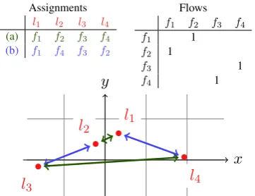 Figure 2: Hypothetical quadratic assignment prob-lem with locationsis implicitly given by the locations in the plane,implying a euclidean metric