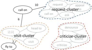 Figure 4: Relation clusters and a few individualrelations. Edge labels show the size of the inter-section.