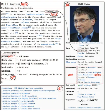 Figure 2: Simpliﬁed Article of “Bill Gates”.