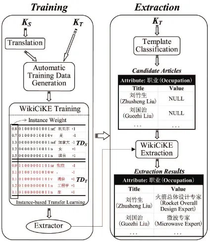 Figure 3: WikiCiKE Framework.