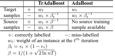 Table 3:Weight-updating Strategy of TrAd-aBoost.
