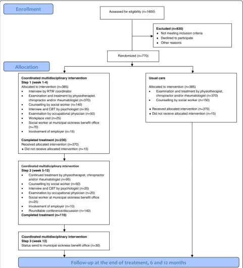 Figure 1 Recruitment and expected patient flow.