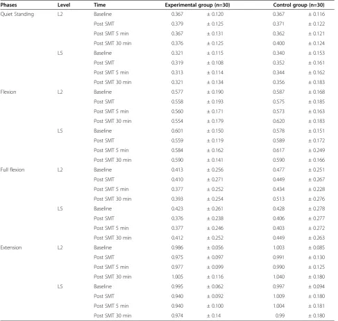 Table 2 Mean ± standard deviation normalized RMS values for both groups during each movement phase throughoutthe experimentation