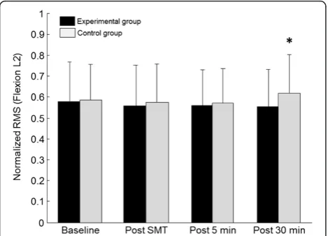 Figure 4 Mean baseline and post spinal manipulation L2paraspinal normalized RMS values (EMG) for both the controland experimental groups during the full flexion phase of thetask