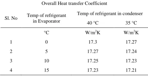 TABLE 1. Summary of data obtained from design calculations, fixing the temperature of condenser as 40°C and 35°C 