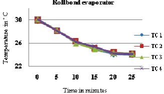 Figure 13.  Temperature recorded by thermocouples (TC 1 to TC 4) when tube and fin evaporator is used  