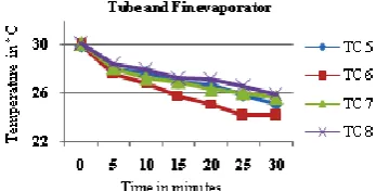 Figure 15. Temperature recorded by TC5  