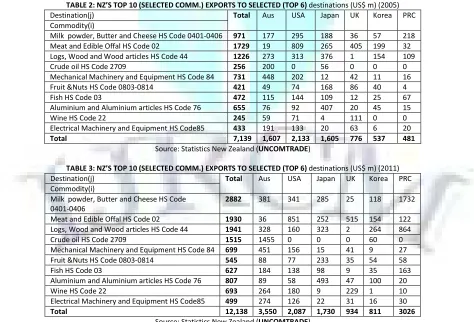 TABLE 2: NZ’S TOP 10 (SELECTED COMM.) EXPORTS TO SELECTED (TOP 6) destinations (US$ m) (2005) 