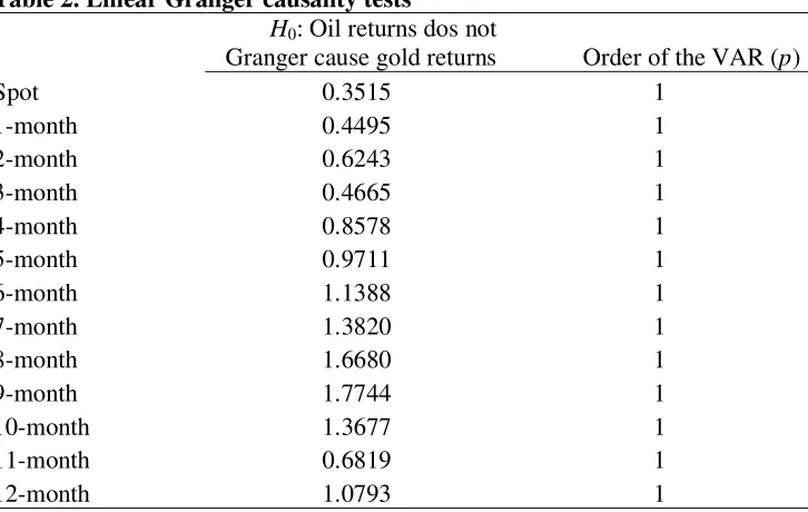 Table 2. Linear Granger causality tests 