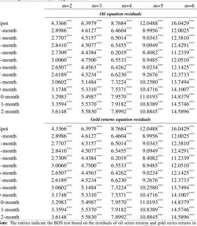 Table 3. [Brock et al. (1996)] BDS Test 