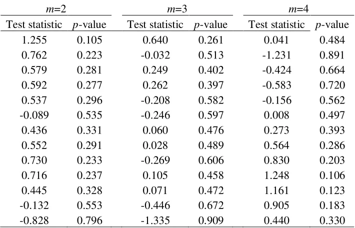 Table 4. [Diks and Panchenko (2006)] Nonlinear Granger Causality Test 