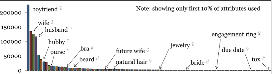 Figure 1: Frequency with which attributes are used to auto-annotate examples in the bootstrapping ap-proach