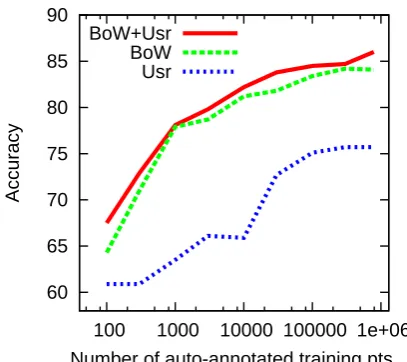 Figure 2:Learning curve for Bootstrappedlogistic-regression classiﬁer, with automatically-labeled data, for different feature classes.