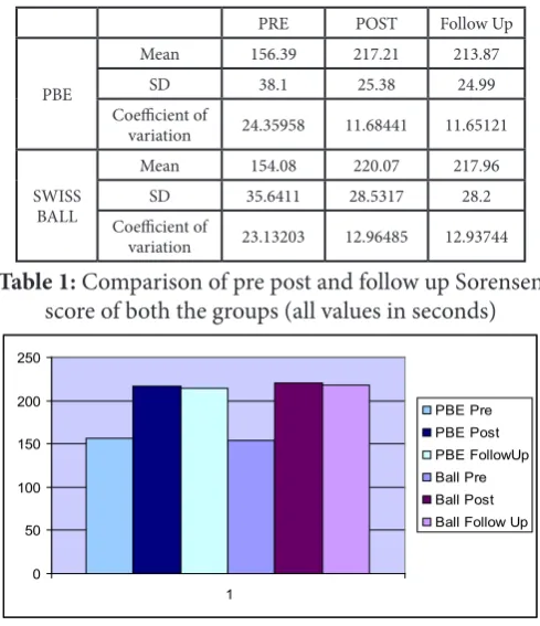 Table 1: Comparison of pre post and follow up Sorensen score of both the groups (all values in seconds)