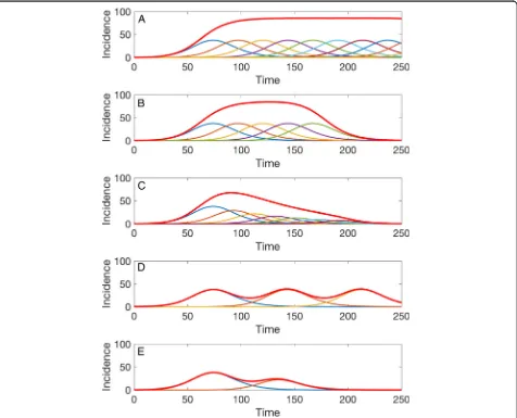 Fig. 2 Epidemic wave profiles or the taxonomy of overlapping sub-epidemic waves. Five representative epidemic waves comprised of sub-epidemicsone is affected by interventions or behavior changes (temporary endemic(characterized by the following parameters: