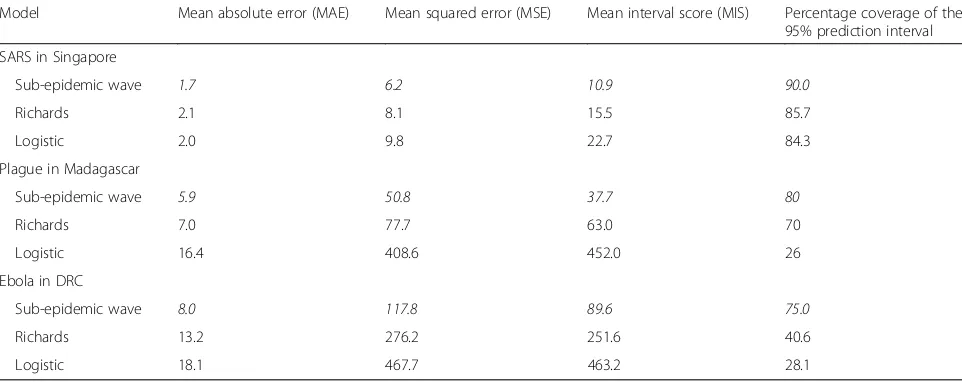 Table 1 Quality of the model fits to outbreak data. The sub-epidemic model yielded the best fit to the daily incidence curves basedon four performance metrics described in the text