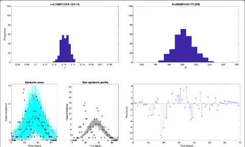 Fig. 4 Fit of the simple logistic growth model to the SARS outbreak in Singapore. This simple model was unable to reproduce the bimodal shape ofthe outbreak