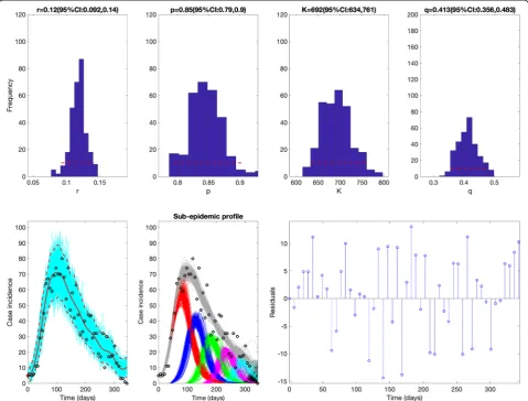 Fig. 5 Best fit of the sub-epidemic wave model to the plague epidemic in Madagascar. This model yielded the best fit to the weekly incidenceshow the model fit (left), the sub-epidemic profile (center), and the residuals (right)