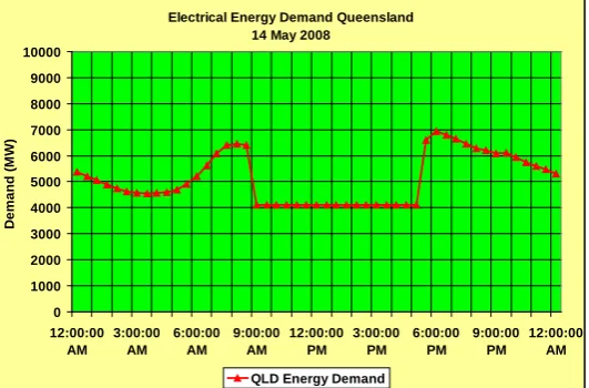 Figure 8.  Implementation of solar systems to cover peak demands in all Queensland.  
