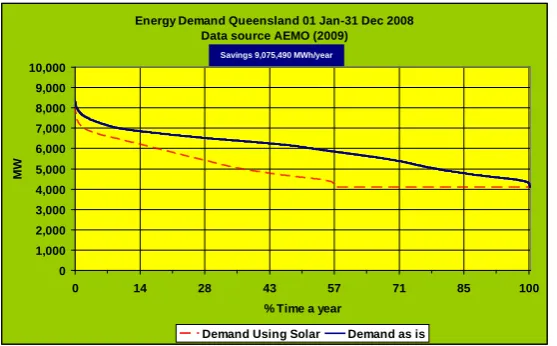 Figure 10   Solar energy contributing fully covering diurnal electrical peak demand in Queensland
