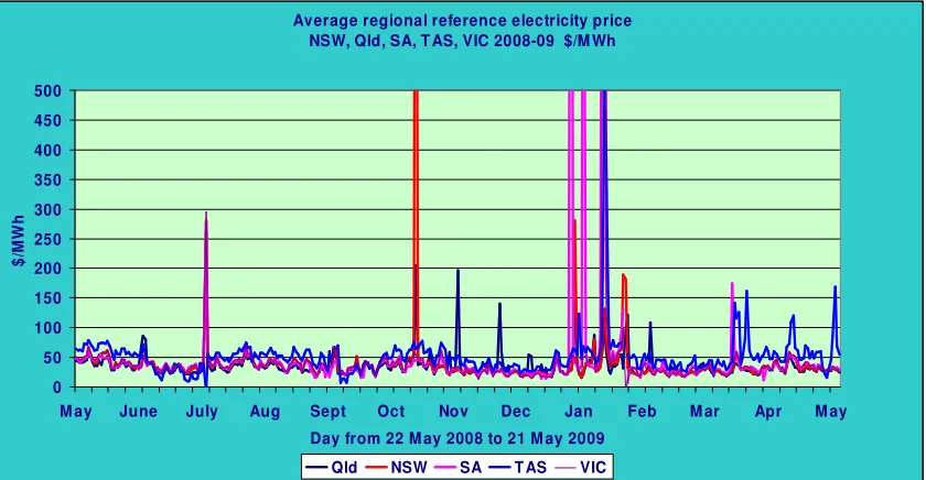 Figure 3 Electrical energy demand in Queensland corresponding to a base-load and other load levels