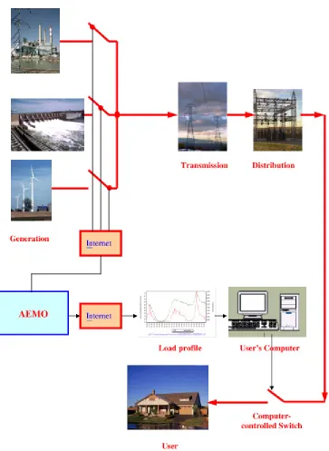 Figure 6 Electricity users are enabled to computer control switches to avoid peak demands